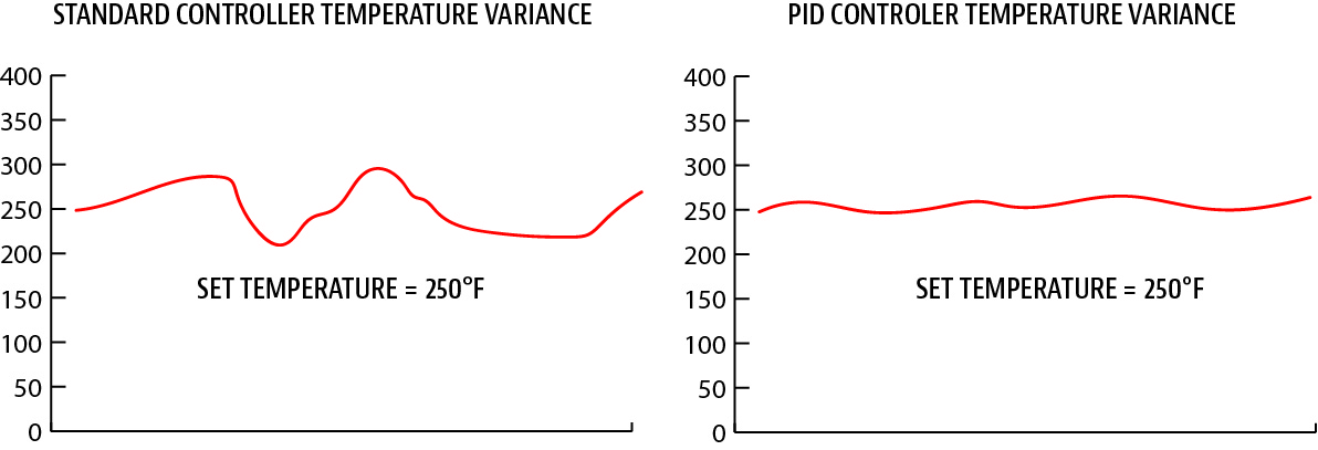 How a PID controller works