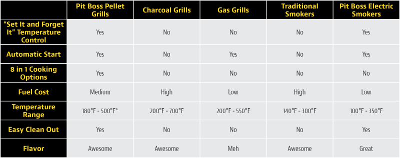 Pit Boss pellet grill chart